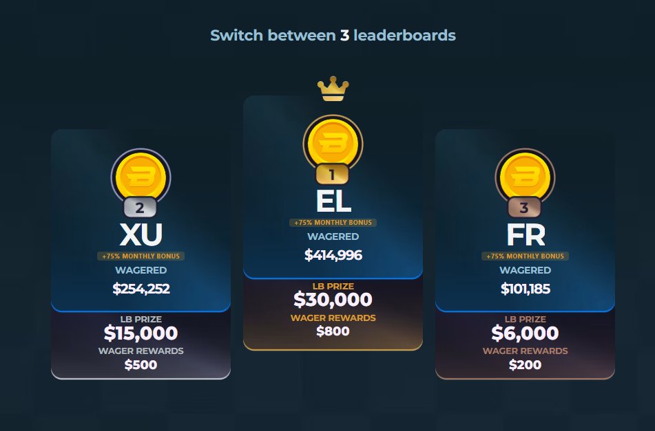 lancekick's tweet photo. 💎SECOND MONTHLY BONUS NOW ON @stake 💎

🏆Top 3 LB placements receive an extra 75% from their Stake monthly!
- Top 10 get 50%
- Top 50 get 33%

Also claim Double weeklies, wager rewards &amp; LB prizes

Use code "LANCE" or DM me to get under code :) https://t.co/fDLHSNpYbT