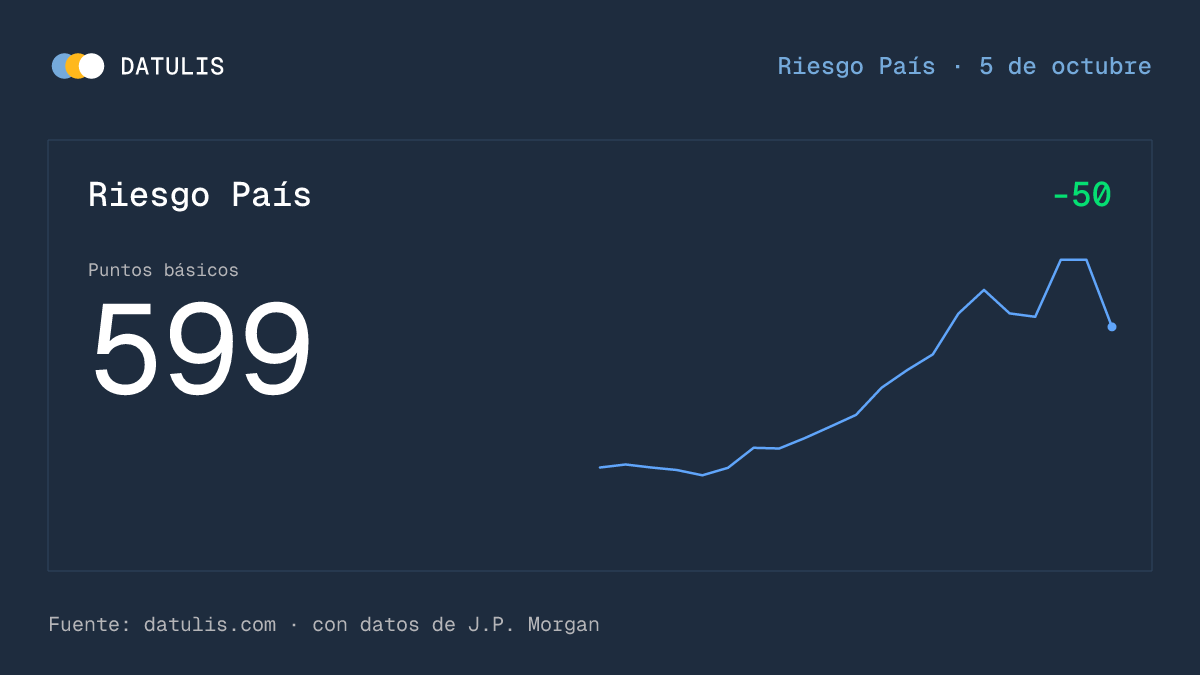 datulisar's tweet photo. 📉 Riesgo País, cierre del 05/10:

599 puntos (▼ -50 en el día) https://t.co/4KUGYg9v9u