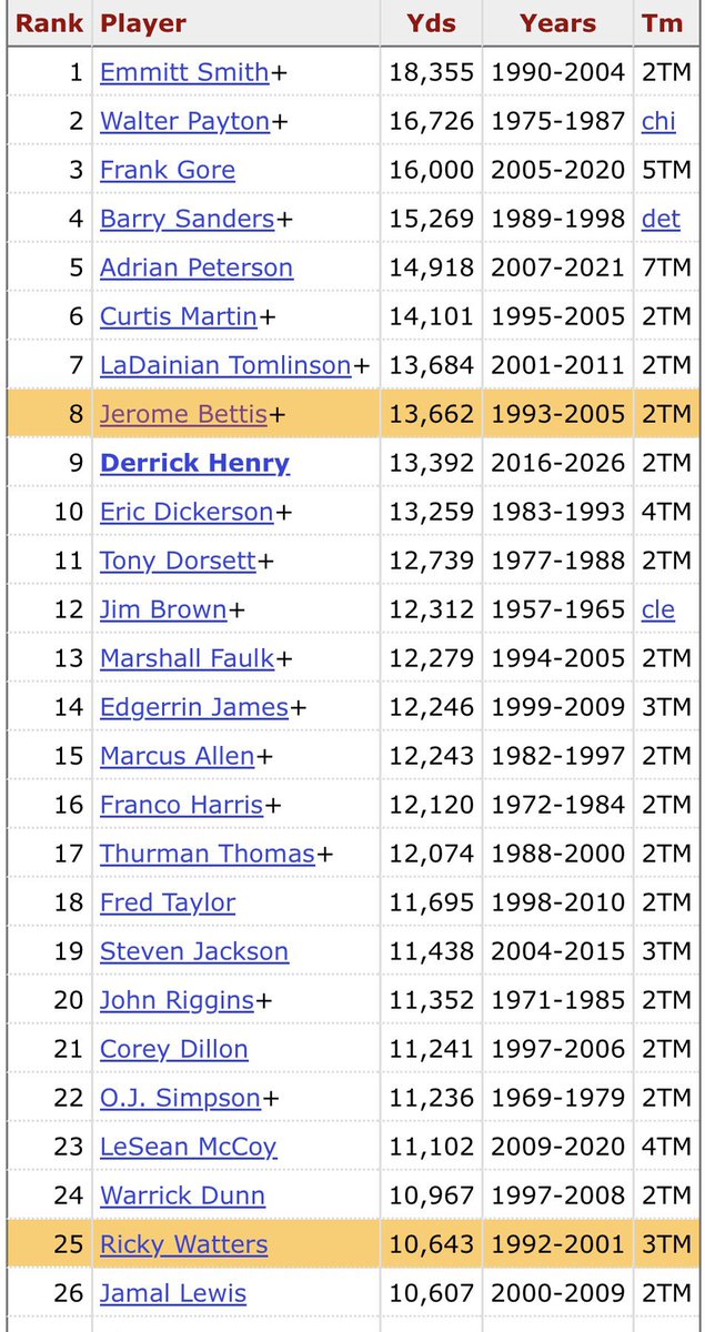 podoffame's tweet photo. There is a big difference between 8th and 25th on the all-time rushing yard list.

And when Bettis retired in 2005, he ranked 5th. https://t.co/nTonF3UFZD