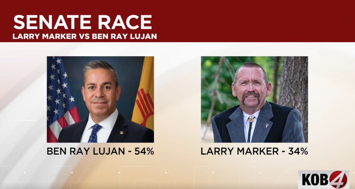 politics_watch1's tweet photo. New Mexico Senate (SurveyUSA)

🔵Ben Ray Lujan 54%
🔴Larry Marker 34% 

9/25-9/30 https://t.co/OswpTOOmLi