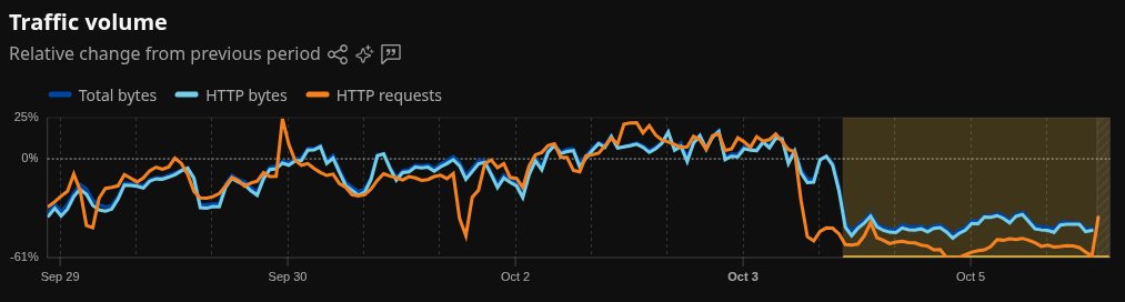 jadi's tweet photo. Looking at Iran's internet traffic over the last 7 days; the government is actively cutting people off from the outside world. https://t.co/2deASVIvxb