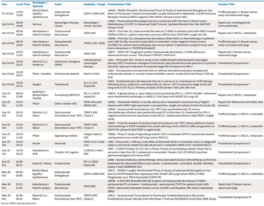 DoodadDoctor's tweet photo. ESMO 2026 (Oct. 23-26) Late Breaking Abstracts

$PFE $MRK $MRNA $AZN $AMGN $BMY $BNTX $RHHBY $SMMT

[source: ESMO, Barclays] https://t.co/IjuJKKROWp