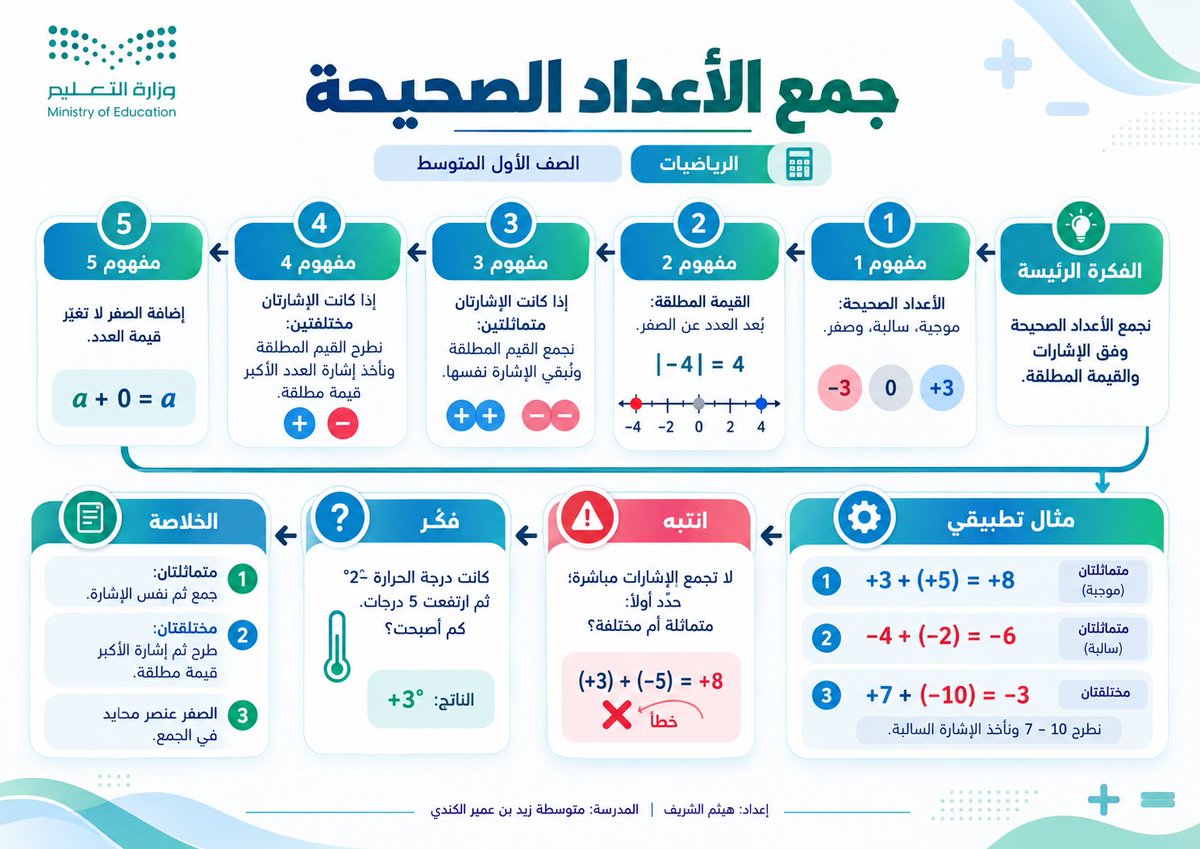 halshareif's tweet photo. حوّل درسك إلى Flow Notes ✨

ملخص بصري أفقي يجعل المعرفة تتدفق بوضوح من الفكرة إلى العلاقات، التطبيق، التنبيه والخلاصة… في مسار تعليمي مترابط وسهل الفهم.

⚪️#البرومبت :

تصرّف كأنك خبير تعليم + خبير مناهج + مصمم تعلم بصري + مصمم Infographic أفقي + خبير Flow Diagram + مخرج فني + مدقق لغوي وعلمي صارم.

المدخلات

الخيار الأول

ارفع صفحة الدرس أو صفحاته.
الخيار الثاني

اسم الدرس: [ ]
المادة: [ ]
المرحلة: [ ]
الصف: [ ]
اختياري

اسم المعلم/المعلمة: [ ]
اسم المدرسة: [ ]
الشعار أو الهوية البصرية: [ ]
أي بيانات اختيارية غير مدخلة لا تظهر ولا يُترك لها مكان فارغ.

المهمة

حلّل الدرس ثم حوّله إلى ملخص بصري تعليمي أفقي واحد بأسلوب Flow Notes؛ بحيث تتدفق المعرفة بصريًا من اليمين إلى اليسار عبر مسار واضح يبيّن كيف ترتبط الأفكار ببعضها.

لا تكتب Flow Notes داخل التصميم.
اسم الدرس نفسه هو العنوان الرئيسي الأكبر.

حوّل المحتوى — حسب طبيعة الدرس — إلى تدفق معرفي يشمل:

الفكرة الرئيسة
3–6 مفاهيم أساسية

العلاقات / الخطوات / الأسباب والنتائج

مثال تطبيقي
انتبه — خطأ شائع وتصحيحه
فكّر — سؤال أو موقف قصير
الخلاصة
إذا لم يكن الدرس تسلسليًا، استخدم تفرعات وعلاقات ومقارنات بدل اختراع خطوات.
الإخراج البصري
أنشئ التصميم بنسبة 16:9 أفقي أو A4 أفقي بأسلوب:

Educational Flow × Visual Notes × Connected Learning × Premium Horizontal Infographic

استخدم:

مسارًا بصريًا واضحًا ومتصلًا.

أسهمًا وتفرعات قليلة ومدروسة.

عقدًا معرفية متفاوتة الحجم حسب الأهمية.

رسومات وأيقونات مرتبطة بموضوع الدرس.

كلمات مفتاحية ونصوصًا قصيرة جدًا.
مساحات بيضاء مريحة.
ألوانًا مستوحاة من هوية المادة والموضوع.
دمجًا هادئًا لهوية وزارة التعليم السعودية أو الهوية المرفقة.
القاعدة الذهبية
كل سهم يجب أن يشرح علاقة، وكل انتقال يجب أن يضيف معنى.
قواعد صارمة
عربي RTL كامل من اليمين إلى اليسار.

خالٍ تمامًا من الأخطاء الإملائية والعلمية.
لا ازدحام ولا فقرات طويلة.

لا معلومات مخترعة.

عند رفع صفحة الدرس تكون هي المرجع الحاكم للمحتوى.

لا تحوّل التصميم إلى Timeline تقليدي أو شبكة بطاقات.
لا تستخدم الأسهم والتفرعات للزينة.
غيّر شكل التدفق والرسومات والألوان حسب طبيعة كل درس.
إذا أُدخل اسم المعلم أو المدرسة، أظهر الموجود فقط أسفل التصميم؛ وإلا احذفه تمامًا.
النتيجة المطلوبة
أنشئ مباشرة ملخصًا بصريًا تعليميًا أفقيًا واحدًا جاهزًا للنشر يكون فيه:
اسم الدرس هو العنوان، والمعرفة تتدفق بصريًا في مسار واضح يكشف كيف تبدأ الفكرة، وكيف ترتبط، وإلى أين تقود.

#برومبت #برومبت_تعليمي #الذكاء_الاصطناعي #ChatGPT