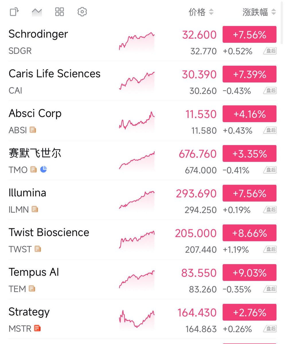 IamMemory_exp's tweet photo. 10/5 美股收盘｜生物科技板块集体爆发🧬

$TEM +9.03%
$TWST +8.66%
$SDGR +7.56%
$ILMN +7.56%
$CAI +7.39%
$ABSI +4.16%
$TMO +3.35%

盘后基本横盘，看明天能否延续🔥 https://t.co/D4zWupRM01