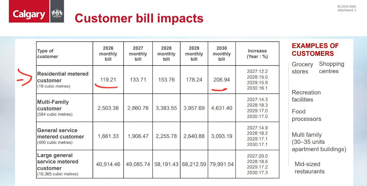 KirkLubimov's tweet photo. OUTRAGEOUS costs are proposed for Calgary ‼️

Water bills will go from $119.21/m to $206.94/m by 2030 = 74% increase.

It will add an extra $1k a year to bills in Calgary, further eroding affordability on top of the insane property tax increases.

Complete mismanagement.
#yyccc https://t.co/buvLfYoFIP