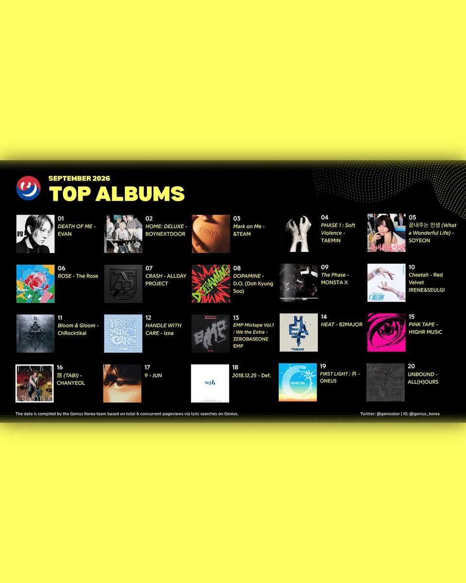 ENVANUPDATES's tweet photo. EVAN’s “DEATH OF ME” takes #1 on Genius Korea’s Top Albums chart for September! 🏆 https://t.co/x6FQCqtTt0