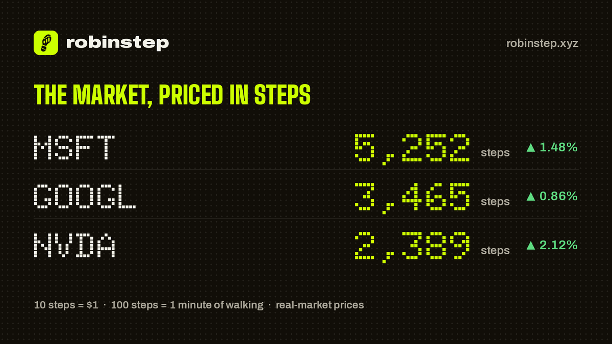 robinstepxyz's tweet photo. Today's walk-to-stock rate:

$MSFT 5,252
GOOGL 3,465
NVDA 2,389

10 steps = $1. https://t.co/LuyIe7H4D6