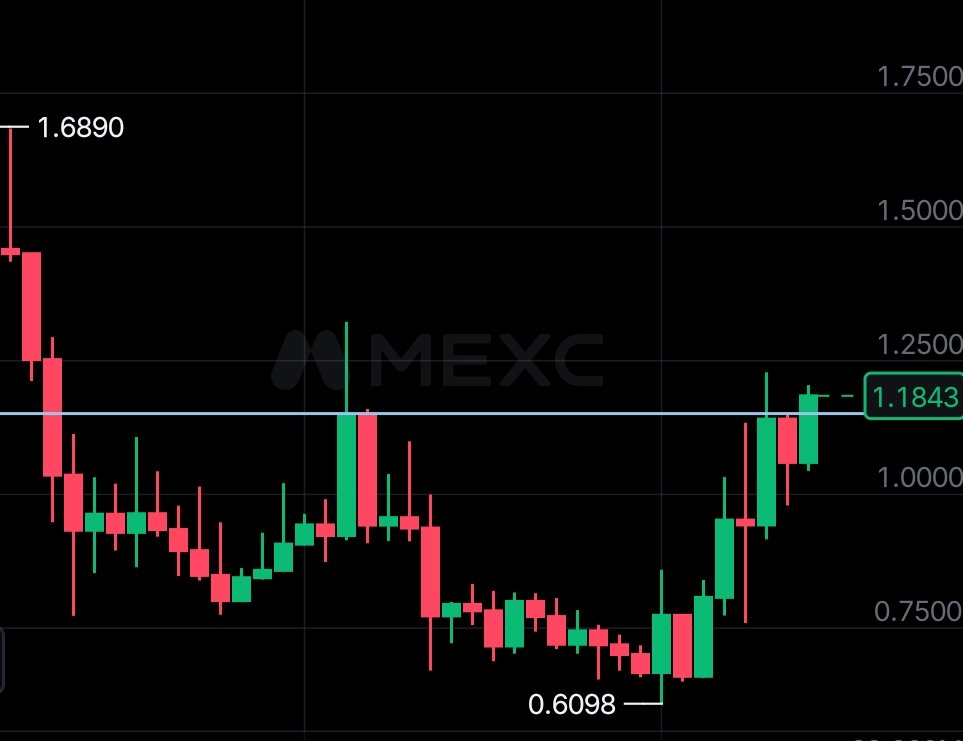 mysticryptoze's tweet photo. $fil broke $1.15 👆 https://t.co/HEjsAIq9i8