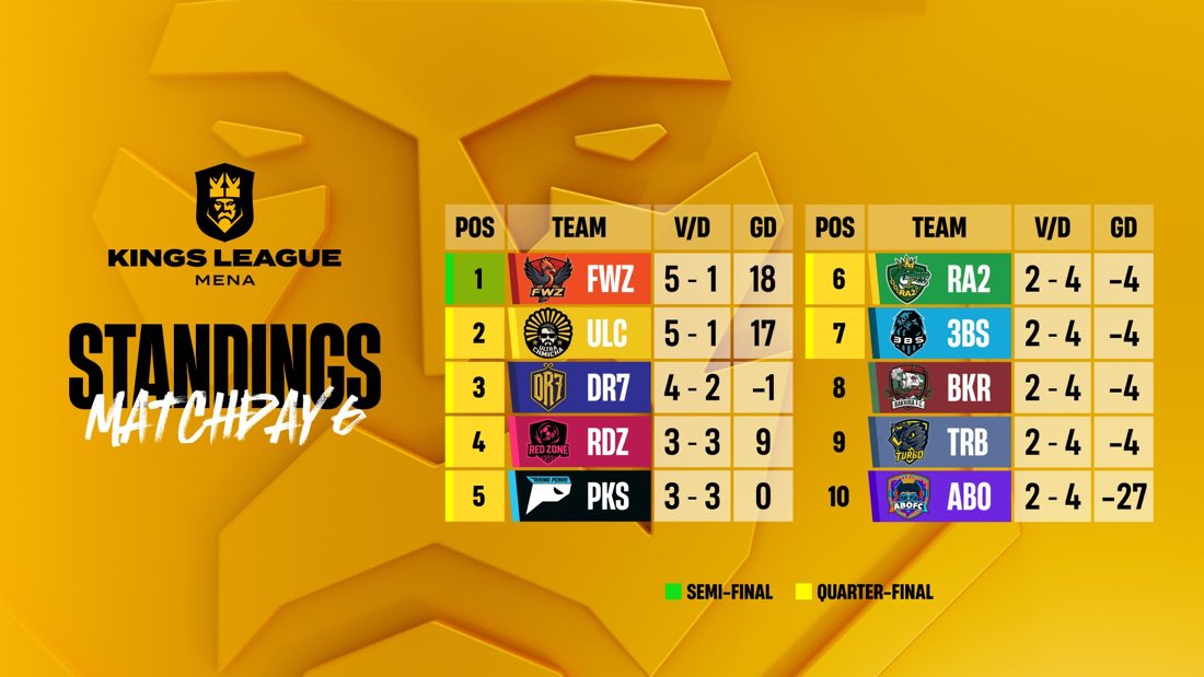3ivq8's tweet photo. ━━━━━━━━ 🚨 🚨 | Kings League |

-🚨 جدول الترتيب امامكم 👇🏻👇🏻

#KingsLeague #MATCHDAY6 https://t.co/DoMnVEOOGi