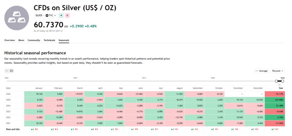 BaldguyMoneyza's tweet photo. October is the only month that has been green (positive) for Silver every year since 2021! 

Will 2026 break the streak - or keep it alive? https://t.co/QAYH0iAOKm