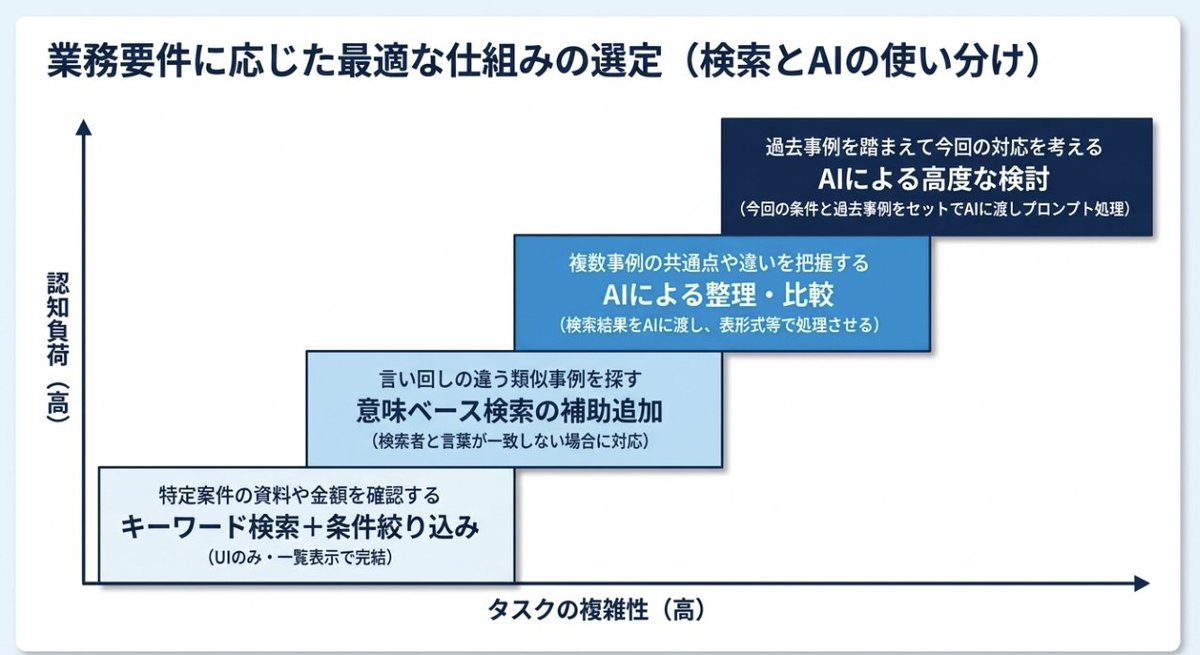 Nurruttan's tweet photo. 色々とAI活用をやっているけど、汎用化すると多くのビジネスユースケースでは「過去事例の検索」が主要なユースケースになってきていて、いかに過去の事例に基づいて、業務の質を上げられるか？というテーマが多い。

要は過去のデータを活用しましょうということであり、AI活用とデータ活用は切っても切れないので、AI活用とデータ整備はセットで考えるべき取り組み。

既知の情報���けで判断できるものは検索UIだけでよくて、そこから先で検討が必要であればAIを登場させるというのが個人的にはいい。

検索にもがっつりAIを使うってのは別に求められていないケースも多くて、ユーザビリティ・コストと共にあまりいいことがない。