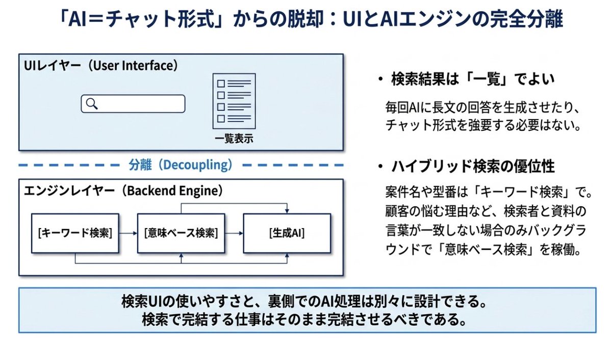 Nurruttan's tweet photo. 色々とAI活用をやっているけど、汎用化すると多くのビジネスユースケースでは「過去事例の検索」が主要なユースケースになってきていて、いかに過去の事例に基づいて、業務の質を上げられるか？というテーマが多い。

要は過去のデータを活用しましょうということであり、AI活用とデータ活用は切っても切れないので、AI活用とデータ整備はセットで考えるべき取り組み。

既知の情報���けで判断できるものは検索UIだけでよくて、そこから先で検討が必要であればAIを登場させるというのが個人的にはいい。

検索にもがっつりAIを使うってのは別に求められていないケースも多くて、ユーザビリティ・コストと共にあまりいいことがない。
