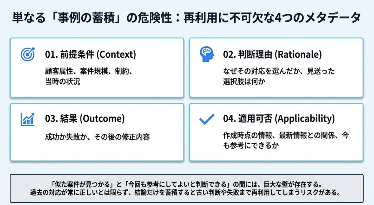 Nurruttan's tweet photo. 色々とAI活用をやっているけど、汎用化すると多くのビジネスユースケースでは「過去事例の検索」が主要なユースケースになってきていて、いかに過去の事例に基づいて、業務の質を上げられるか？というテーマが多い。

要は過去のデータを活用しましょうということであり、AI活用とデータ活用は切っても切れないので、AI活用とデータ整備はセットで考えるべき取り組み。

既知の情報���けで判断できるものは検索UIだけでよくて、そこから先で検討が必要であればAIを登場させるというのが個人的にはいい。

検索にもがっつりAIを使うってのは別に求められていないケースも多くて、ユーザビリティ・コストと共にあまりいいことがない。
