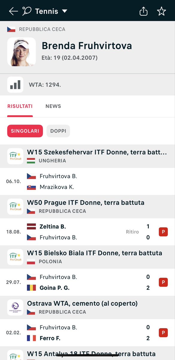 fioji24's tweet photo. A 17 anni, n. 89 al mondo.
A 19, n. 1294.

Balordo il destino: ti fa credere di essere arrivato, poi ti ricorda che non era ancora cominciato niente.

#WTA #ITF #Tennis https://t.co/JMALhz4Qh9