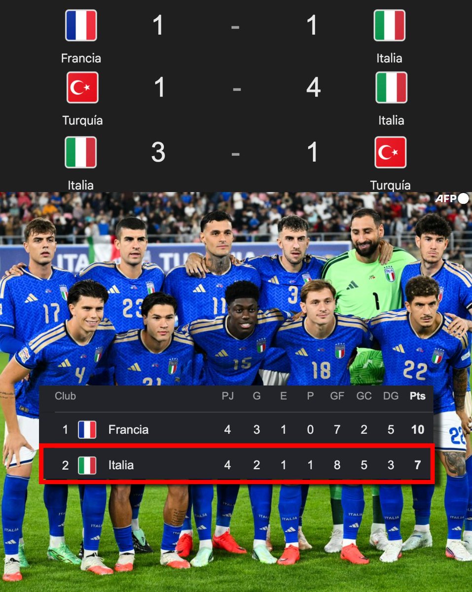 InvictosSomos's tweet photo. ¡¡ITALIA POR FIN DIO SEÑALES DE VIDA!! Después de iniciar con una derrota ante Bélgica, la Selección de Italia ligó ¡¡3 PARTIDOS CONSECUTIVOS!! sin derrota en la Nations League. 

Empataron ante la Francia de Zinedine Zidane en suelo francés. Golearon a Turquía en su cancha y con su gente. Hoy otra vez superaron a los turcos. Y sí, están en el segundo lugar de su grupo con 7 puntos. 

De la mano de Roberto Mancini, los italianos desean regresar al protagonismo. Luego de quedarse fuera de tres Mundiales consecutivos, quieren recuperar su lugar como una potencial mundial. 

LA LUCHA POR VOLVER A LA ÉLITE.