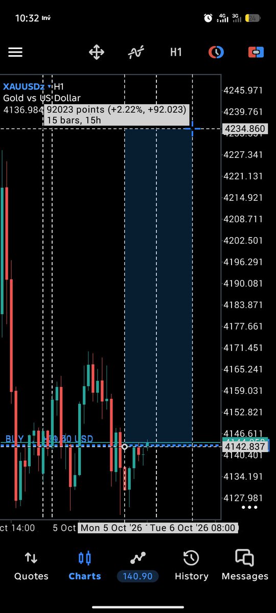 Rubbyfx12's tweet photo. Tuesday let's see what you got!!
#forex.                      
#forextrader
#xauusd
#trading
#fypシ゚viral https://t.co/Y11huOII65
