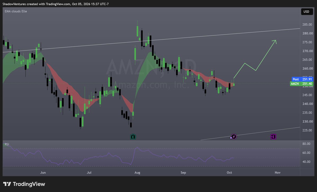 $AMZN basing and getting ready to pop.

Be ready. 
 [📷](https://pbs.twimg.com/media/HT5qls0acAAUgI8.jpg) https://pbs.twimg.com/media/HT5qls0acAAUgI8.jpg https: