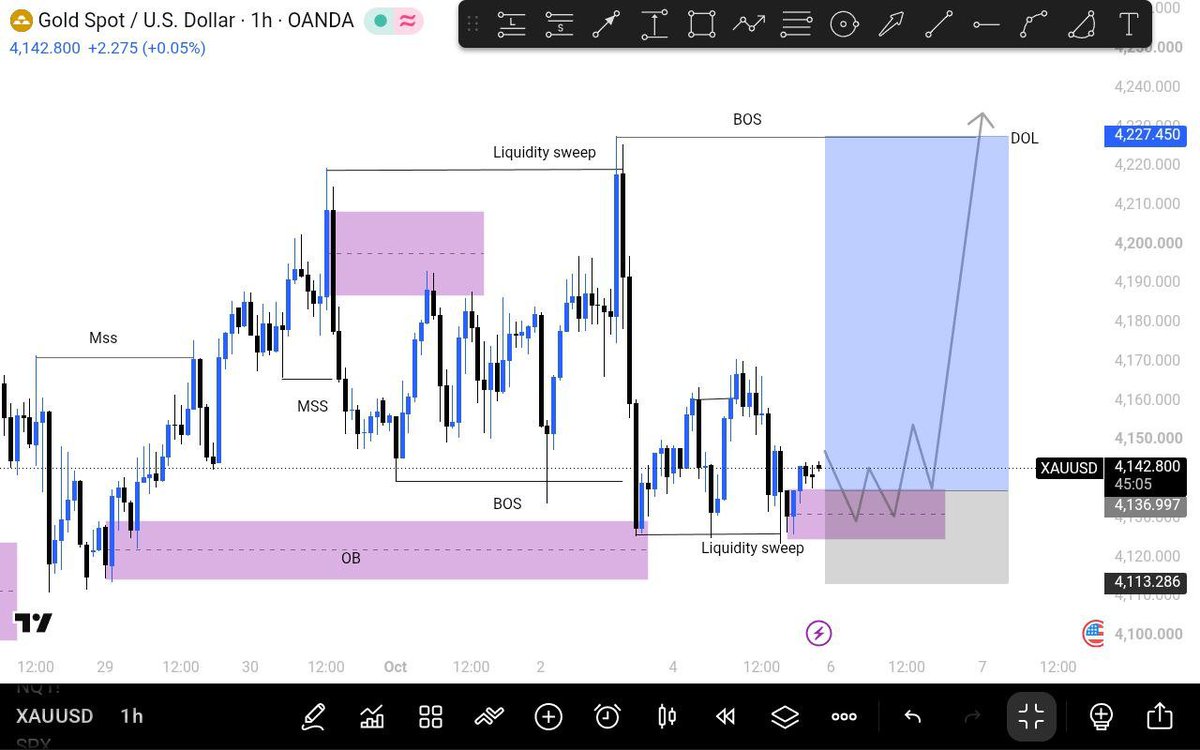 Rubbyfx12's tweet photo. Tuesday let's see what you got!!
#forex.                      
#forextrader
#xauusd
#trading
#fypシ゚viral https://t.co/Y11huOII65