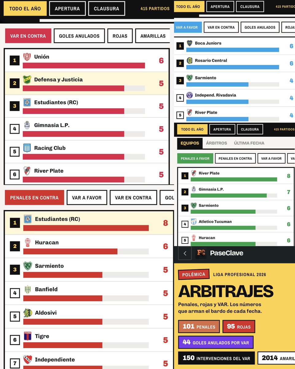 sudanalytics_'s tweet photo. ⚠️🇦🇷 Estos son los equipos con…

➜ MÁS DECISIONES VAR A FAVOR.
➜ MÁS DECISIONES VAR EN CONTRA.
➜ MÁS PENALES A FAVOR.
➜ MÁS PENALES EN CONTRA.

en el fútbol argentino durante todo 2026. ‼️

Vía https://t.co/oHw3YqI7UL. https://t.co/My0Phyw63A