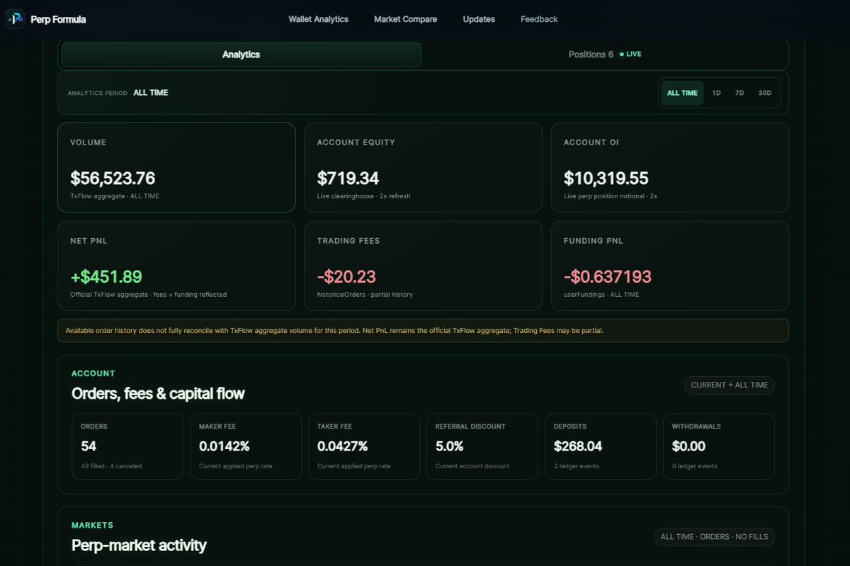 PerpFormula's tweet photo. TxFlow analytics on PerpFormula has gotten a lot deeper.
@TxFlow_L1 

Paste any EVM wallet address.
No login or wallet connection required.

You can now:

• Track performance, volume, fees & funding  

• Monitor live positions & exposure  

• Explore Trade Activity with custom date ranges  

• Inspect individual fills including execution time, BUY/SELL, MAKER/TAKER, size, price, notional, fees, closed PnL & net

• View trade history in your local timezone  

• Set wallet activity alerts  

One wallet address. A much clearer view of how it actually trades on TxFlow.

💡Tip : 

If you know an alpha wallet,

study its entries, exits, sizing, timing, fees and funding.

Then set an alert to get notified when that wallet opens a new position or closes an existing one.

https://t.co/RpI87Bq7kU