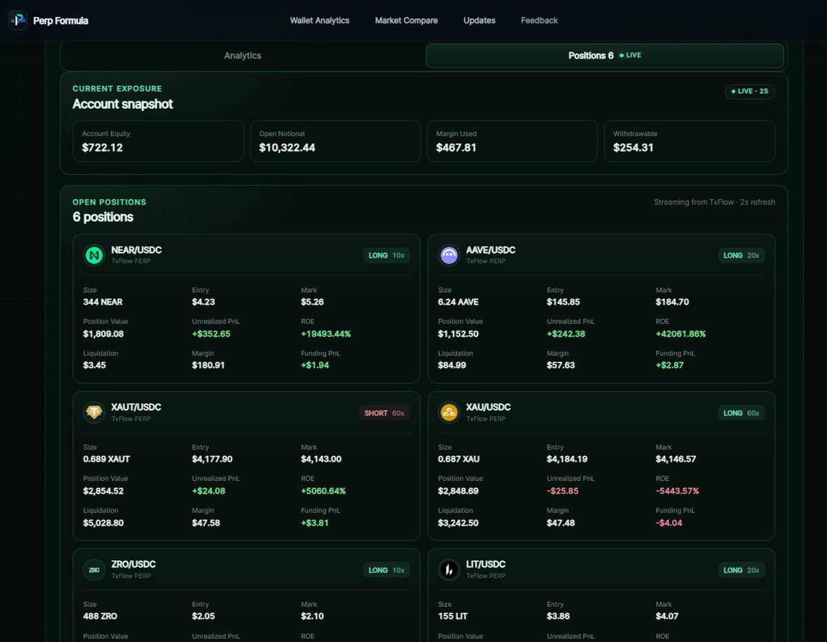 PerpFormula's tweet photo. TxFlow analytics on PerpFormula has gotten a lot deeper.
@TxFlow_L1 

Paste any EVM wallet address.
No login or wallet connection required.

You can now:

• Track performance, volume, fees & funding  

• Monitor live positions & exposure  

• Explore Trade Activity with custom date ranges  

• Inspect individual fills including execution time, BUY/SELL, MAKER/TAKER, size, price, notional, fees, closed PnL & net

• View trade history in your local timezone  

• Set wallet activity alerts  

One wallet address. A much clearer view of how it actually trades on TxFlow.

💡Tip : 

If you know an alpha wallet,

study its entries, exits, sizing, timing, fees and funding.

Then set an alert to get notified when that wallet opens a new position or closes an existing one.

https://t.co/RpI87Bq7kU