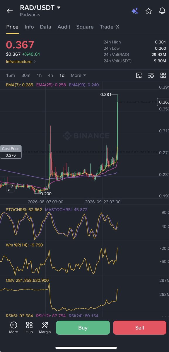 cyrptoTolgaa's tweet photo. #RADUSDT $RAD #Binance 

Teşekkürler $RAD demiştik 🔥💪💪💪 https://t.co/PwHUITROC3