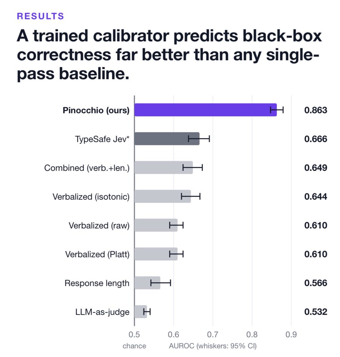 kevindavidhayes's tweet photo. @xeophon Idk found it kinda mid for zero shot uncertainty quantification but def looking for more applications https://t.co/9AxUnObxAE