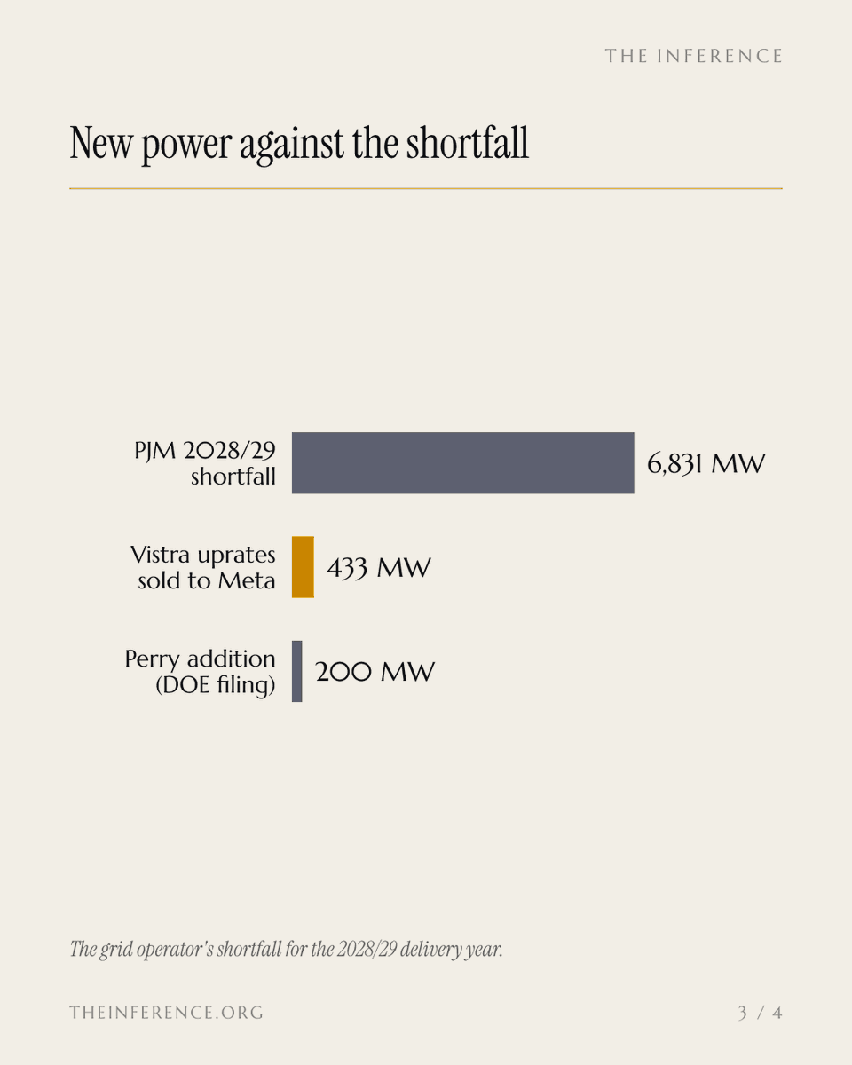 inference_org's tweet photo. The Energy Department is lending Vistra $4.2 billion for reactor upgrades that start construction this month. The NRC application that would let them run isn't due until 2029.

https://t.co/aDqNQAEPAd https://t.co/Lc4ggEsaAh