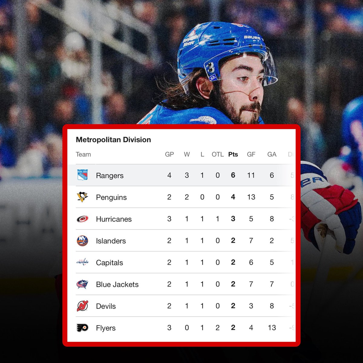 concretecityccs's tweet photo. The Giants and Rangers both kick off the season HOT! 🔥 Both teams are 3-1 and sitting in 1st place in their respective divisions 👀🗽 https://t.co/Ugfu2E1Qpn