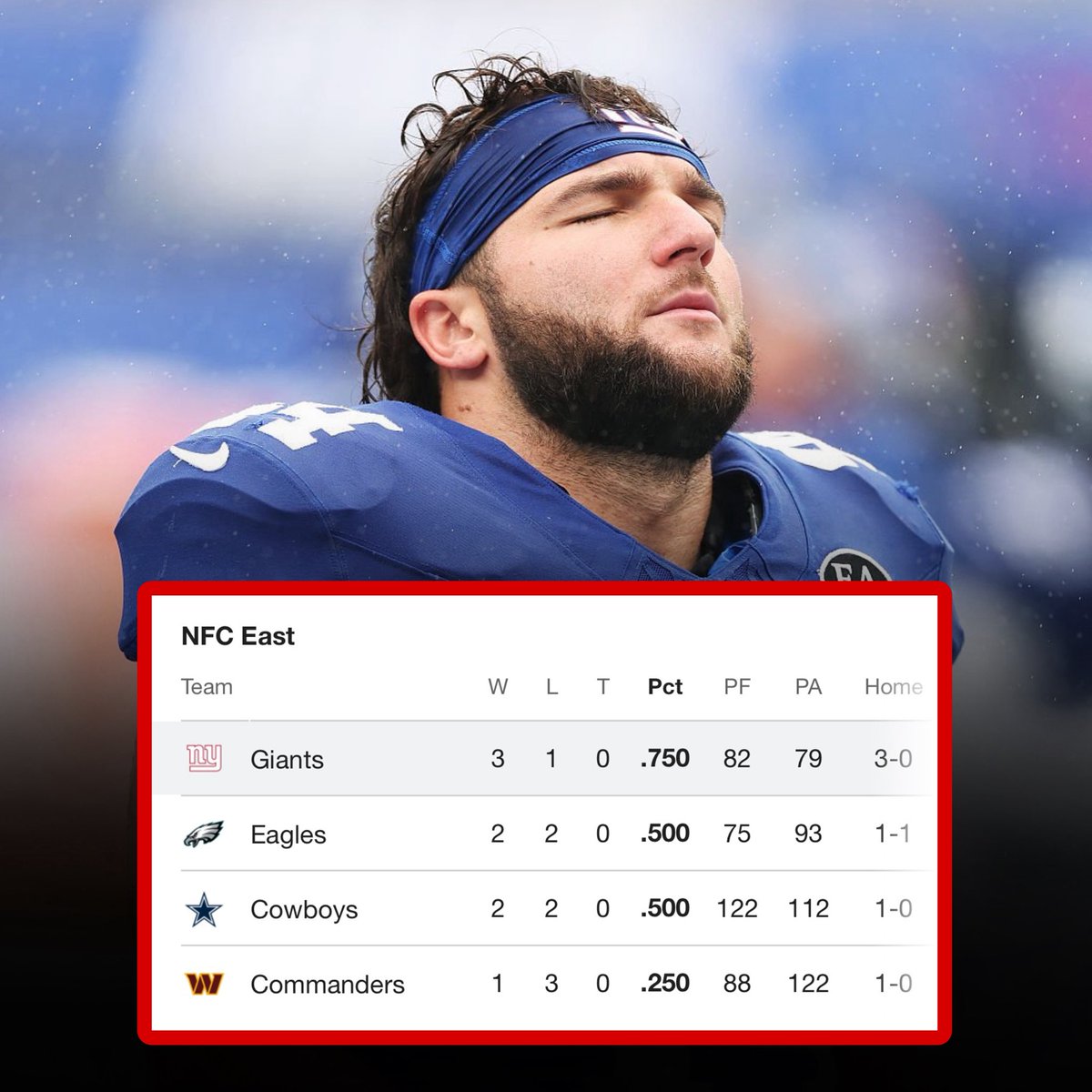 concretecityccs's tweet photo. The Giants and Rangers both kick off the season HOT! 🔥 Both teams are 3-1 and sitting in 1st place in their respective divisions 👀🗽 https://t.co/Ugfu2E1Qpn