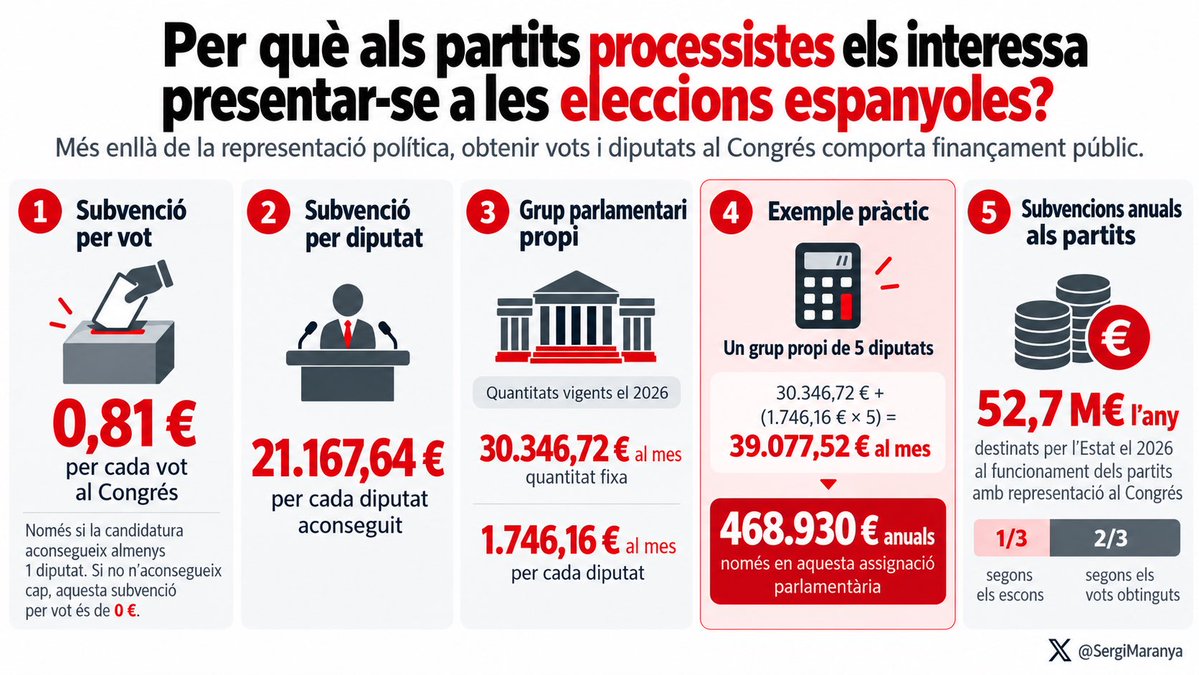 SergiMaranya's tweet photo. ℹ️ Per què als partits processistes els interessa presentar-se a les eleccions espanyoles?

💰 Més enllà de la representació política, obtenir vots i diputats al Congrés comporta finançament públic:

🗳️ 0,81 € per cada vot obtingut al Congrés, sempre que la candidatura aconsegueixi almenys un diputat. Si no n’aconsegueix cap, aquesta subvenció per vot és de 0 €.

🏛️ 21.167,64 € per cada diputat aconseguit.

👥 Tenir grup parlamentari propi comporta encara una altra assignació. Amb les quantitats vigents el 2026:
👉🏻 30.346,72 € al mes de quantitat fixa.
👉🏻 1.746,16 € més al mes per cada diputat.

📊 Per exemple, un grup propi de 5 diputats disposaria de 39.077,52 € mensuals, uns 468.930 € anuals, només en aquesta assignació parlamentària.

📆 A més, els partits amb representació al Congrés reben cada any subvencions públiques per al seu funcionament. El 2026 l’Estat hi destina 52,7 milions d’euros anuals: un terç es reparteix segons els escons i dos terços segons els vots obtinguts.
