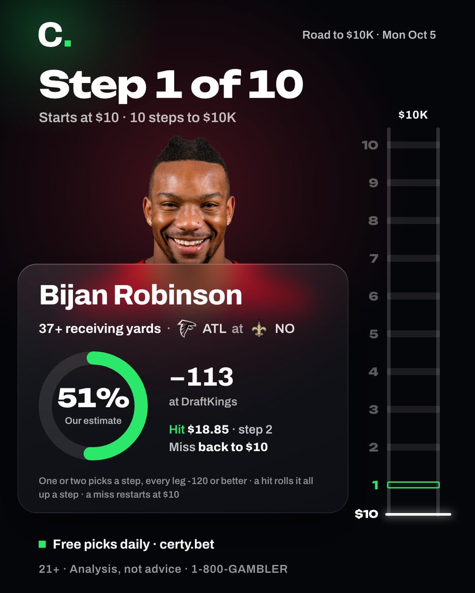 certyapp's tweet photo. road to $10k, step 1 of 10: bijan robinson 37+ receiving yards.

certy's estimate: 51%. -113 at DraftKings, 5:40 pm ET.
atl at no, 8:15 pm ET.

$10 starts the road. hit: it all rolls to step 2. miss: back to $10.

why aren't you on certy yet? free picks daily, link in bio. 21+ https://t.co/f7ZTeBzB85