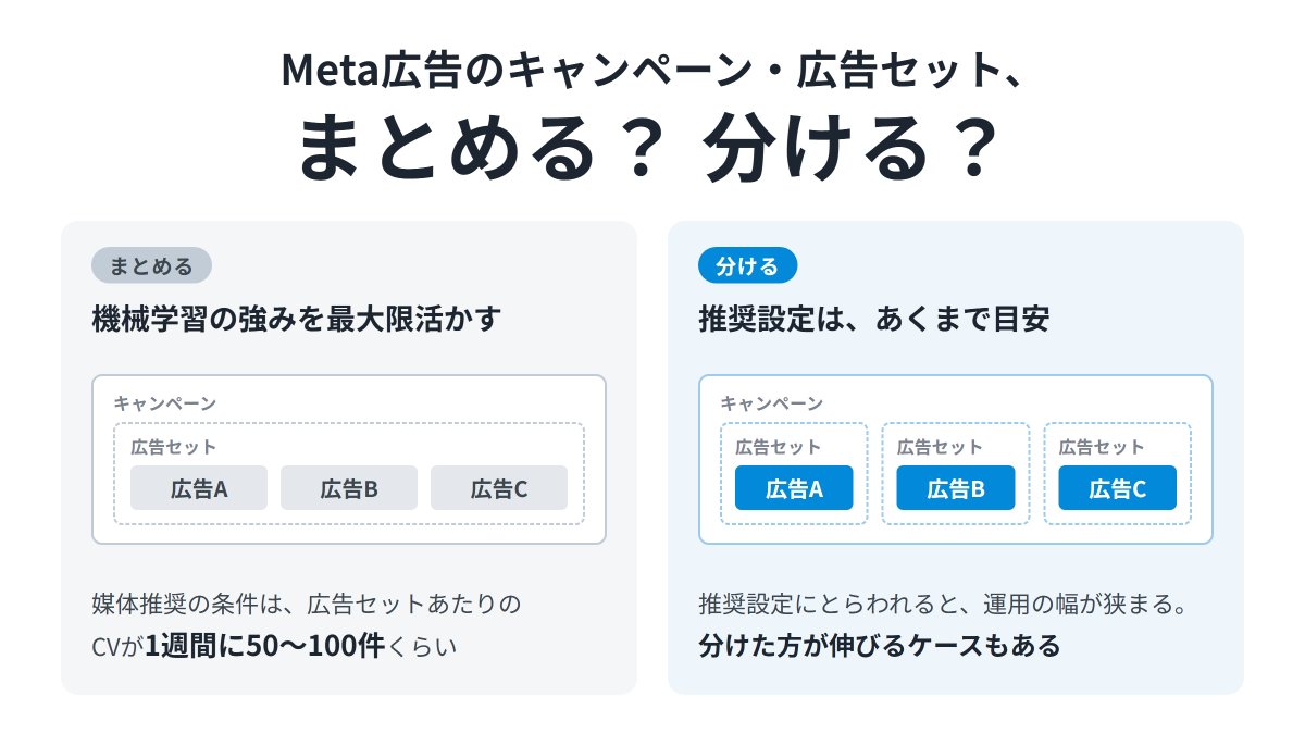 Anagrams_inc's tweet photo. Meta広告のキャンペーン・広告セット、
まとめる？分ける？

考え方を4つの視点でまとめました💡
↓↓↓
✅できるだけまとめて、機械学習の強みを活かす
✅高CTRタイプと高CVRタイプは、分けてみる
✅獲得したいユーザー属性に合わせて、出し分ける
✅ROASとは別に、新規を追うキャンペーンをつくる https://t.co/ZmZnLB1XT7