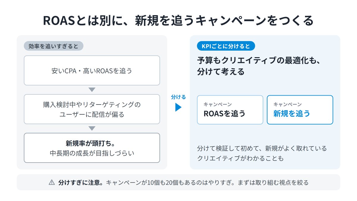 Anagrams_inc's tweet photo. Meta広告のキャンペーン・広告セット、
まとめる？分ける？

考え方を4つの視点でまとめました💡
↓↓↓
✅できるだけまとめて、機械学習の強みを活かす
✅高CTRタイプと高CVRタイプは、分けてみる
✅獲得したいユーザー属性に合わせて、出し分ける
✅ROASとは別に、新規を追うキャンペーンをつくる https://t.co/ZmZnLB1XT7