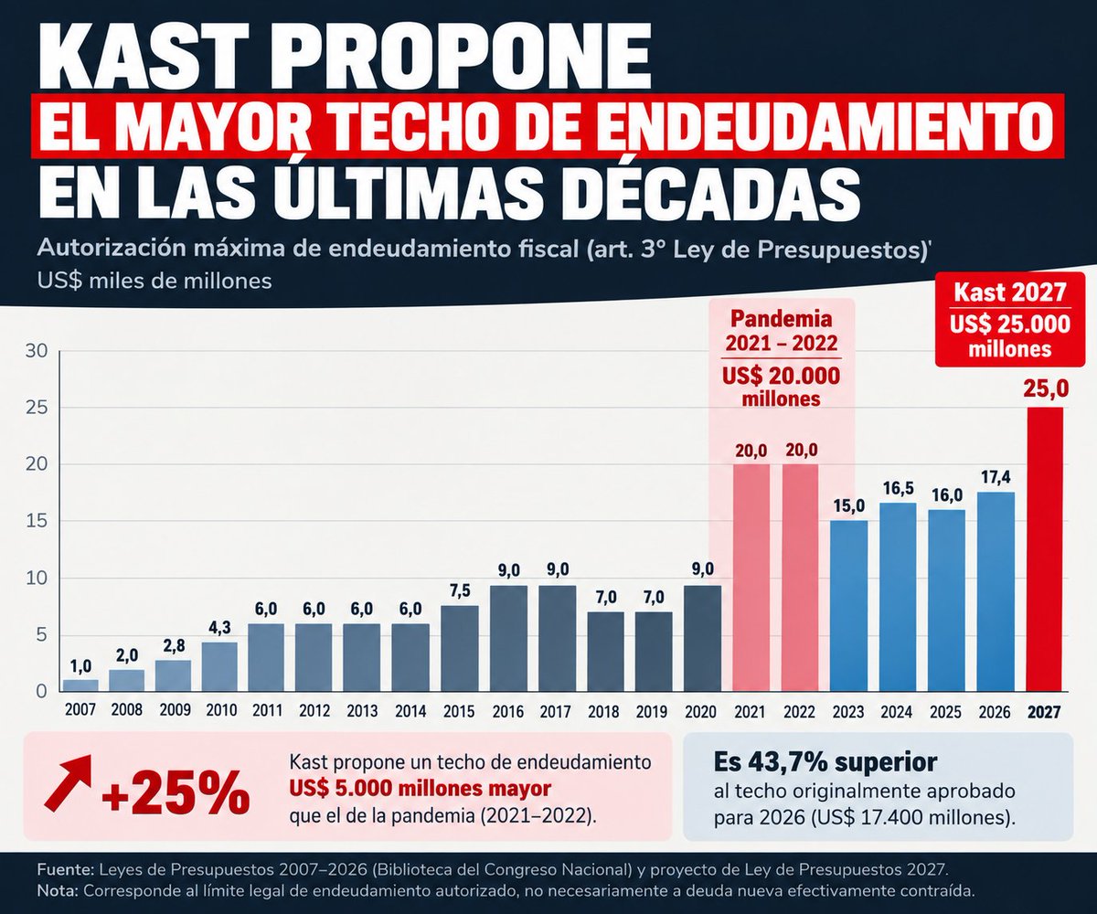 RobertoMerken's tweet photo. 🔴 KAST QUIERE ENDEUDARSE MÁS QUE EN PANDEMIA

En 2021 y 2022, en plena emergencia sanitaria, el techo de endeudamiento llegó a US$20.000 millones.

Para 2027, Kast pide autorización por US$25.000 millones: 25% más que en pandemia y el mayor techo de las últimas dos décadas.

Mientras el Gobierno justifica recortes en programas sociales, inversión y servicios públicos apelando a la “austeridad”, solicita al Congreso una capacidad de endeudamiento inédita.

La pregunta es bastante simple: si había que recortar porque “no había plata”, ¿por qué ahora se necesita el mayor techo de endeudamiento en 20 años?

El techo autorizado no equivale necesariamente a US$25.000 millones de deuda nueva: incluye operaciones de financiamiento y refinanciamiento.