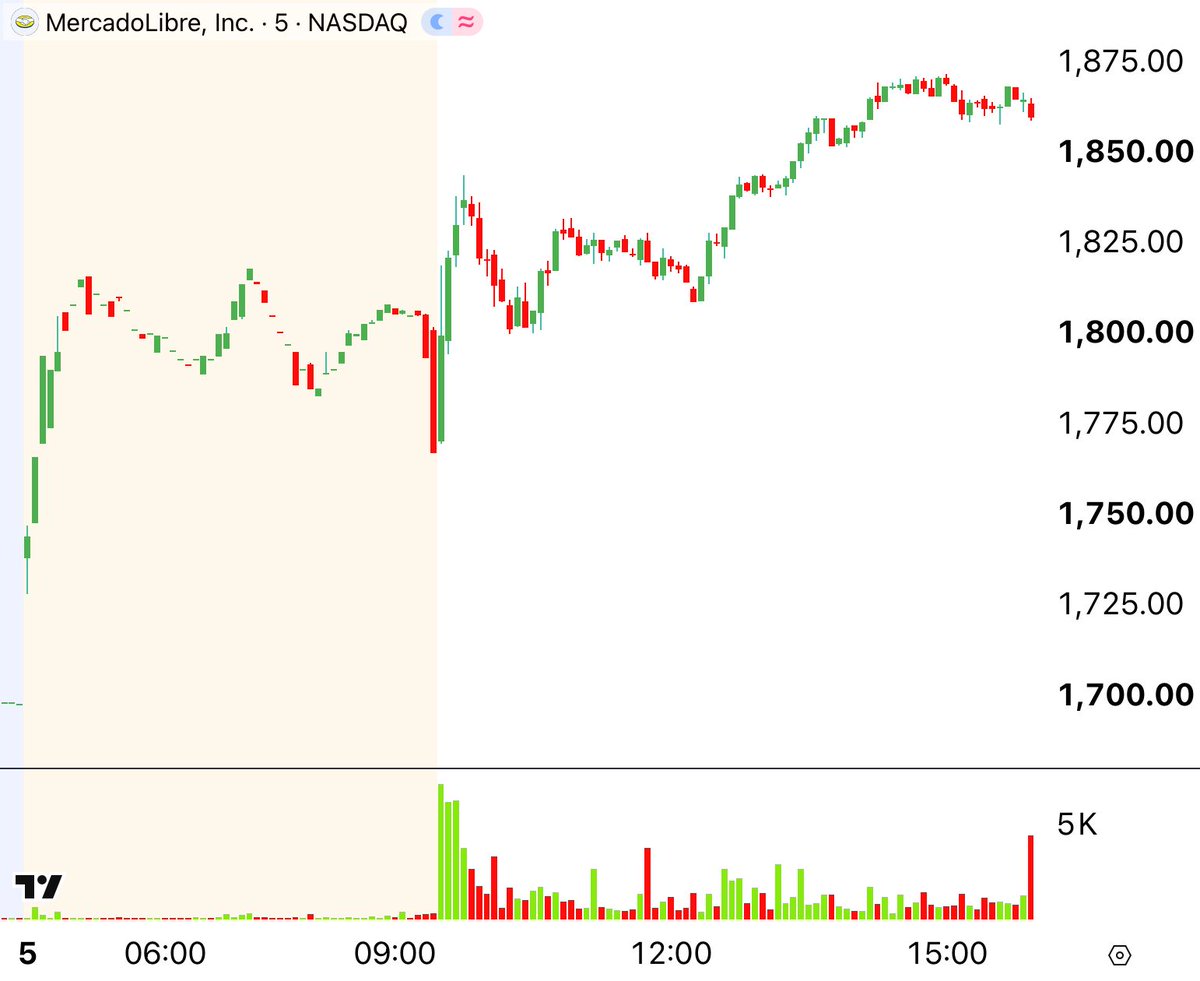 CenterPointSec's tweet photo. 🟩🟩🟩🟩🟩🟩🟩🟩🟩🟩🟩
 30-Second Stock Market Review
 🟥🟥🟥🟥🟥🟥🟥🟥🟥🟥🟥  

1️⃣ $MELI up 9% alongside Brazilian assets after Flávio Bolsonaro unexpectedly led the first round of Brazil’s presidential election, with investors betting the result could lead to a more business-friendly and fiscally conservative government. 
2️⃣ $SPCX up 7% after Morgan Stanley reiterated its Overweight rating and $300 price target, while enthusiasm around Starship progress and the company’s growing AI and compute ambitions added to the move.
3️⃣ $MRNA up 6% as investors positioned for the stock’s return to the Nasdaq-100 while anticipation continued to build ahead of detailed Phase 3 melanoma vaccine data from its cancer-vaccine partnership with Merck.
4️⃣ $CHRW down 10% after announcing a $5.8 billion cash-and-stock acquisition of RXO, with investors reacting negatively to the deal’s cost, financing and shareholder dilution despite projected synergies.
5️⃣ $CMG down 4% as food-safety concerns resurfaced around a multistate Salmonella outbreak linked to jalapeño peppers served at its restaurants, despite the outbreak officially being declared over on October 2.
6️⃣ $NBIS down 4% amid renewed scrutiny of its valuation and customer concentration, with reports highlighting that a large portion of its roughly $40 billion in customer commitments comes from just two major customers.
7️⃣ $PTC up 33% after Schneider Electric agreed to acquire the industrial software company for $205 per share in cash, valuing PTC’s equity at roughly $22.6 billion.
8️⃣ $NU up 13% after Flávio Bolsonaro’s stronger-than-expected election performance fueled hopes for tighter fiscal policy, tax cuts and a more pro-business economic agenda.
9️⃣ $PBR up 11% as Brazilian equities staged their biggest rally in years following Bolsonaro’s election surprise, with optimism over a potentially more market-friendly government lifting state-linked companies in particular.
🔟 $NVDA up 2% as Foxconn reported a stronger-than-expected 47% jump in Q3 revenue driven by AI demand, while Morgan Stanley also said Nvidia is relatively insulated from the data-center power constraints affecting parts of the AI supply chain.

Market News

🆕 Shares of Brazilian companies rallied after the first round of election results.
🆕 OPEC held output targets steady as the Middle East conflict continued to cause tight supply.

Upcoming Events 10/6/26

➡️ ADP Employment Change Weekly
➡️ 3-Year Note Auction
➡️ Earnings: $APOG, $RPM, $LW, $PENG, $STZ, $WS, $NEOG, $SAR

*Information is from sources believed to be reliable. CenterPoint Securities cannot guarantee the accuracy or completeness of such information. This material should not be viewed as a recommendation to buy or sell any securities or to adopt any investment strategy.