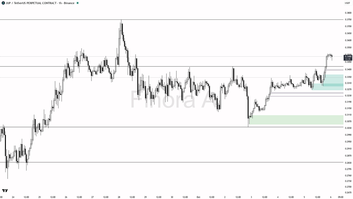 🔍 $JUP tests key liquidity at 0.3481, volume aligns with trend—momentum or just a shakeout?

- my bias here is bullish after the 0.3481 sweep: the 1h structure