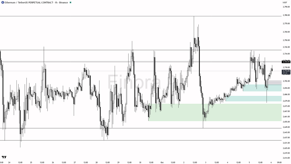 🔵 $ETH holds firm near 2714 with steady structure, no fuss after a mild -0.4% dip—bulls still in control 🧵👇 
 [📷](https://pbs.twimg.com/media/HT5t-6QXYAAD6c