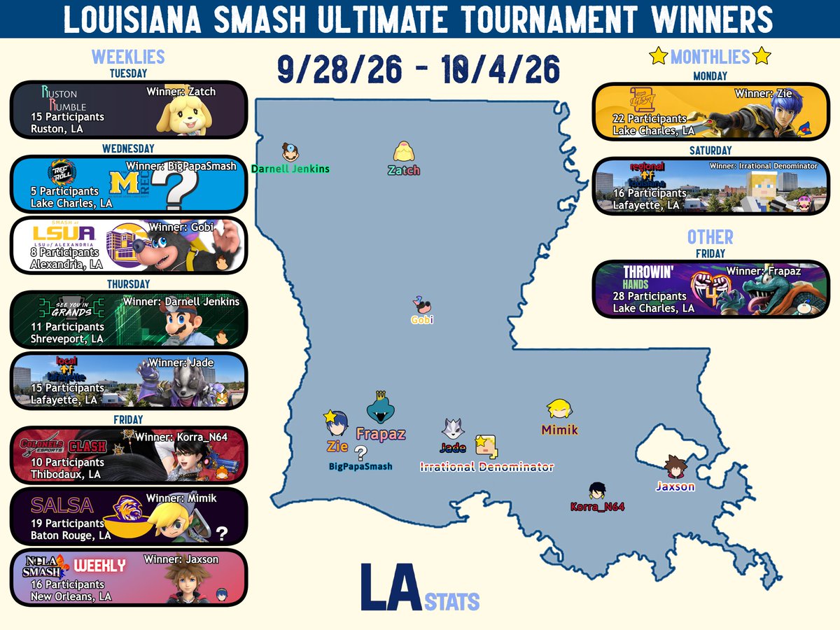 Louisiana_Stats's tweet photo. 🥇LA Smash Ultimate Winners (9/28 - 10/4)🥇
Lake Charles: @Zie_SSB⭐️/ @BigPapaSmash69 / @Frapaz_
Ruston: @__zatch__ 
Alexandria: @Neosans1
Shreveport: @Carrelly04
Lafayette: @valiantcharge / @Fusionuniverse1⭐️
Thibodaux: Korra_N64
Baton Rouge: @Mimik_ssb
New Orleans: @Maynnaise1 https://t.co/HOeZdMbmwz