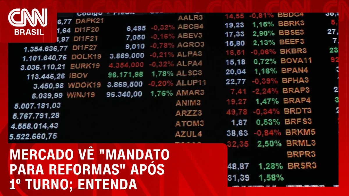 A CNN Brasil broadcast graphic displays a Brazilian stock market ticker board showing various asset prices and percentage changes (including IBOV at 96,171.98, +1.78%, and multiple stocks like AALR3, ABCB4, ABEV3), overlaid with the headline "MERCADO VÊ 'MANDATO PARA REFORMAS' APÓS 1° TURNO; ENTENDA" — illustrating the post's point that the first round of elections boosted expectations for market-favorable reforms.