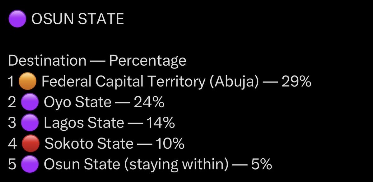 adenlevicky's tweet photo. Where did Sokoto come from? 

That question lingered in my mind when I saw the StatiSense data. 
Abuja, Oyo and Lagos made immediate sense for Osun respondents, but Sokoto at 10% caught my attention. 

Then @Mide_xrj commented: “Trade route that has existed for centuries.” That line sent me down another historical rabbit hole.

Long before Nigeria existed, Yorubaland (including today's Osun) traded with Hausaland and Borno in the north, with kola nuts as a key product. 

The trade moved north through routes like Borgu/Bussa and Nupe–Jebba. Research on Sokoto also shows kola trading began before the 1804 jihad and later relied more on kola grown in the Yoruba southwest.

There was no actual "Osun to Sokoto road," but while the old trade journeys ended, the economic and human ties did not. 

So the StatiSense figure isn't random; modern migration may still reflect connections built centuries ago.

Credit to Ifá_Midé for pointing me in this direction.