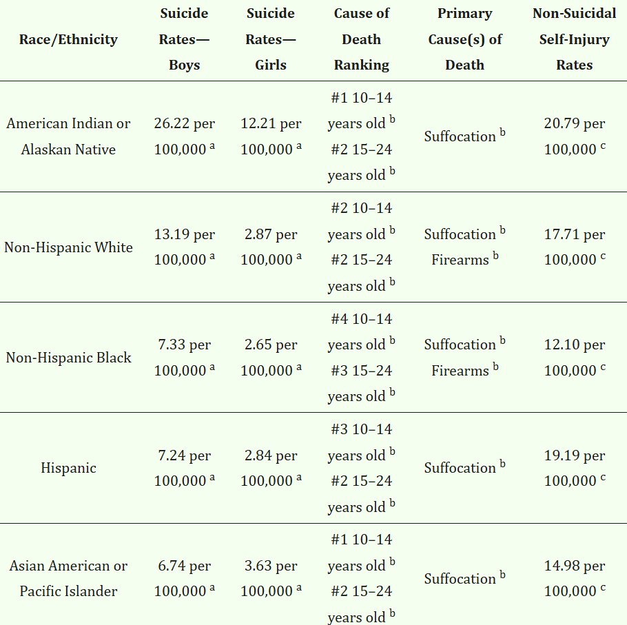 gulpgodgoodness's tweet photo. @lindseeing @unikawalo yes i made it up based on the images i've seen posted online. they're usually not black. but i just did a bit of research. in some areas, black people are more likely to self-harm. but according to this national US study, https://t.co/cusTvdkPB2 black people are least likely https://t.co/HuYJiRzBWX