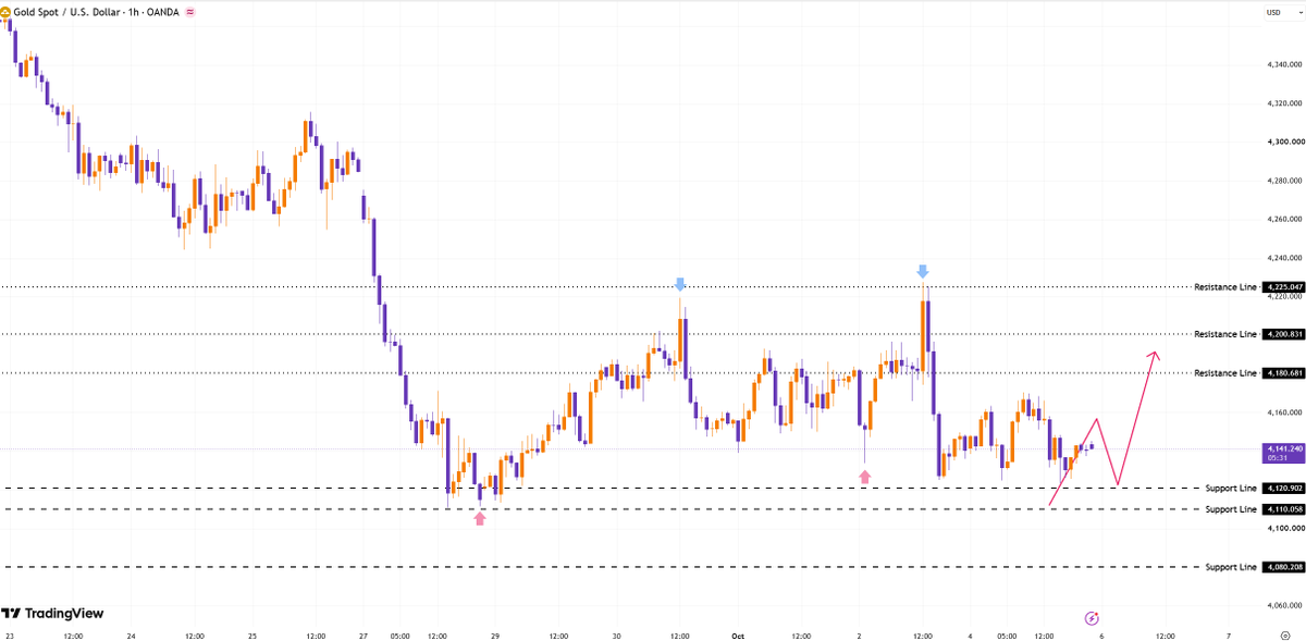 #XAUUSD #GOLD

🔴Key Levels:
🔷Support: 4110–4090. If buyers successfully hold this zone, buying remains an option.

🔷Resistance: 4180, 4200, 4225. In my view,