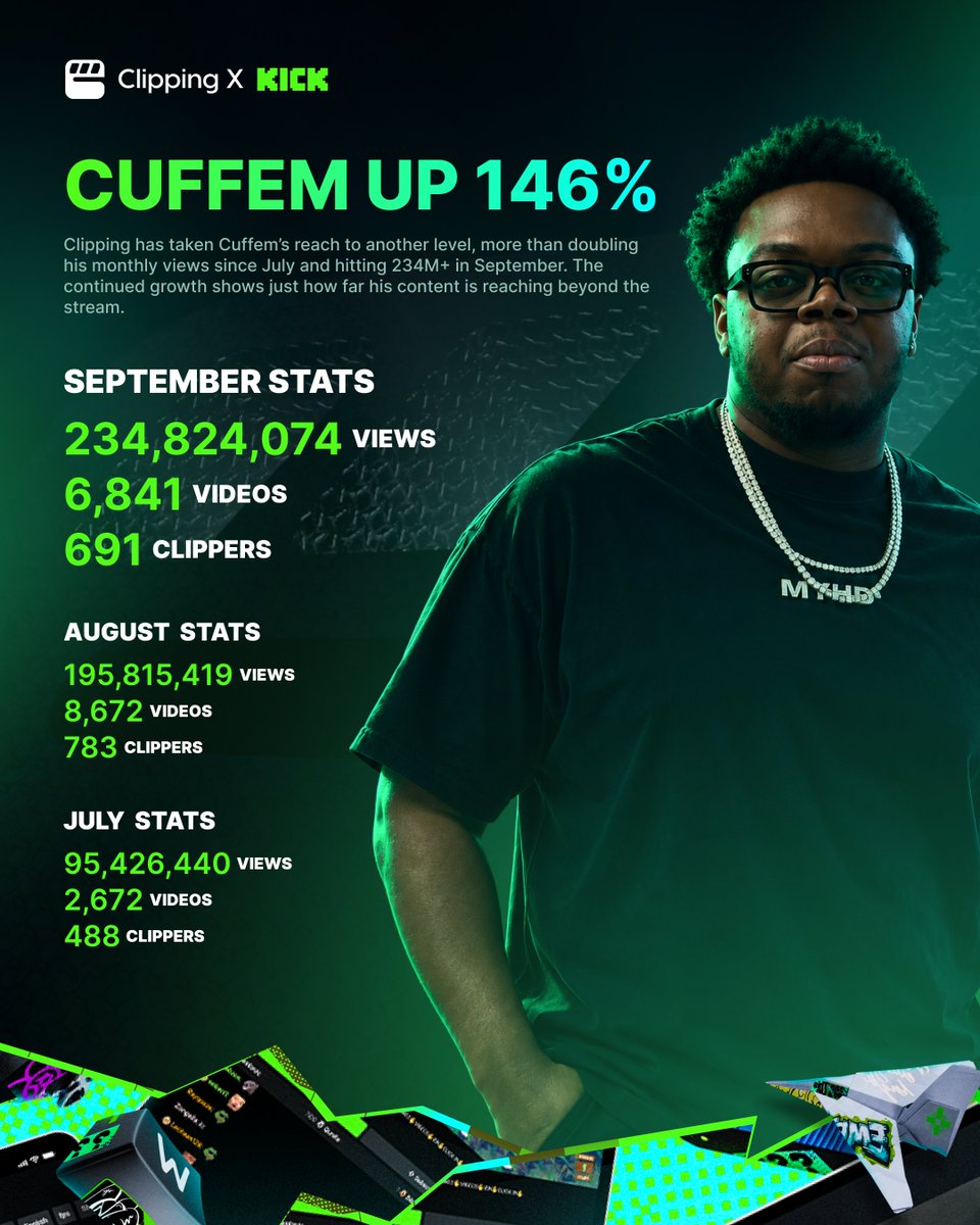clippingnet's tweet photo. Clipping × KICK Creator Spotlight 🟢

@cuffem  &amp; BAU Taking over‼️234M+ views in September alone. https://t.co/ChNwCRXoSM