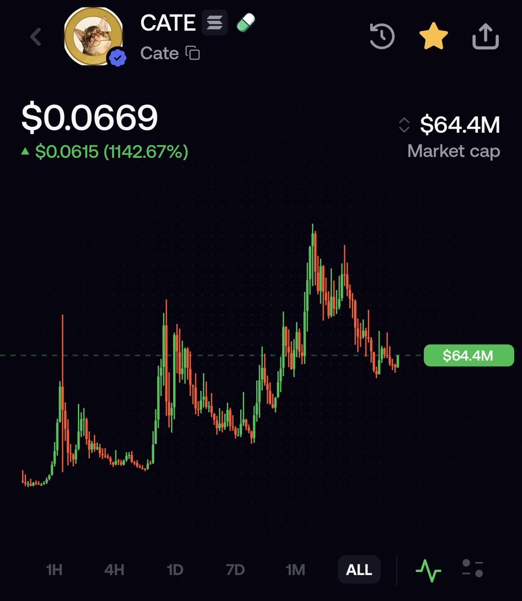 raptureX0's tweet photo. the coins that went to multi billions last cycle werent the ones with the best tech or the cleanest narrative. they were the ones with a community that lost the plot.
⠀
people who believed, that it was going to a trillion. they swapped their pfps, took over every reply section they could find and made sure you heard about it.
⠀
nobody has that right now. everyone is playing for the fastest exit they can get and you can see it in how quickly the news gets sold. the game feels solved and it feels boring.
⠀
solana:Ai66LHZG9MCzg1WKdawwqduVAXpNDUuV8M3uyq5ppump is the only community i see onchain that still operates like that. they spam, they bagwork, they turn up everywhere regardless of whether anyone wants them there.
⠀
holders went from 106.5k to 118.5k in a week, up 11.2%, while the chart was going down. they were adding into the drawdown instead of folding into it. holder count sits above 140k now on a sub $100m cap

the drawdowns are violent but the shape of it looks a lot like wif and bonk did at this exact stage.
⠀
community has always been the only thing that makes these work, and its the one thing you cannot manufacture.
⠀
undervalued af.