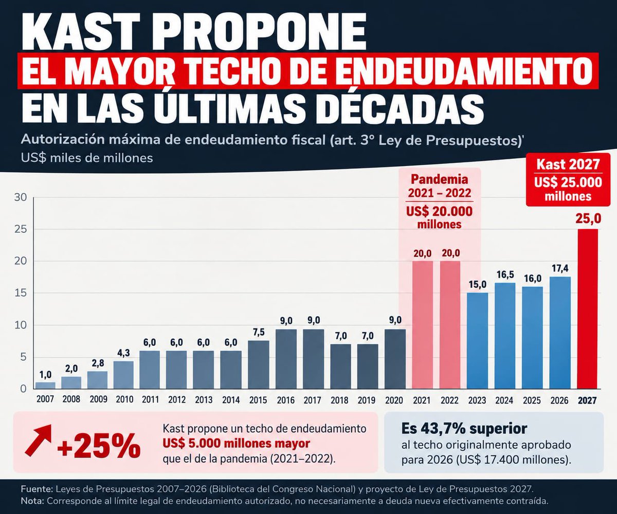 QColoradac's tweet photo. Sabían Uds que la última vez que Chile se endeudó fue en pandemia por un monto de $20.000 millones de dólares 
Hoy sin pandemia  con una economía que estaba andando nos están endeudando $25.000 mill de dólares
Kast es lo peor q nos pudo pasar desde la dictadura https://t.co/7buhzNW2yw