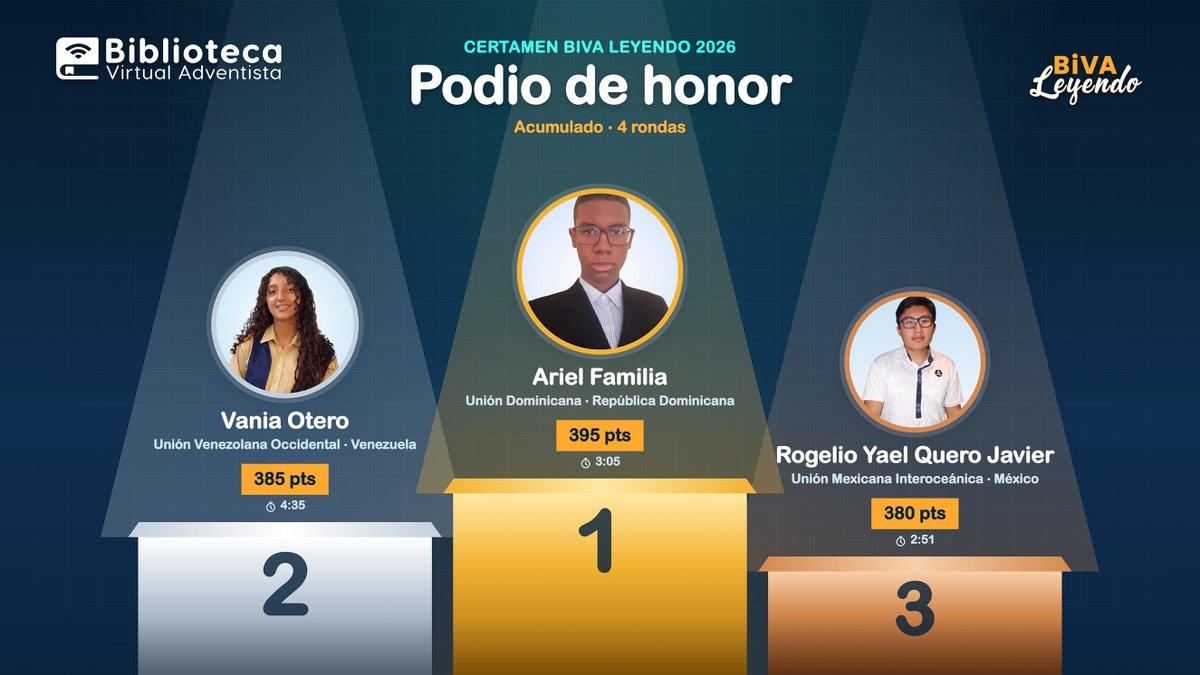 AdventistasDIA's tweet photo. Alumnos de secundaria de toda Interamérica compiten en concurso de lectura de la Biblia https://t.co/qeLOLxcaTV https://t.co/ktPhcE3xNC