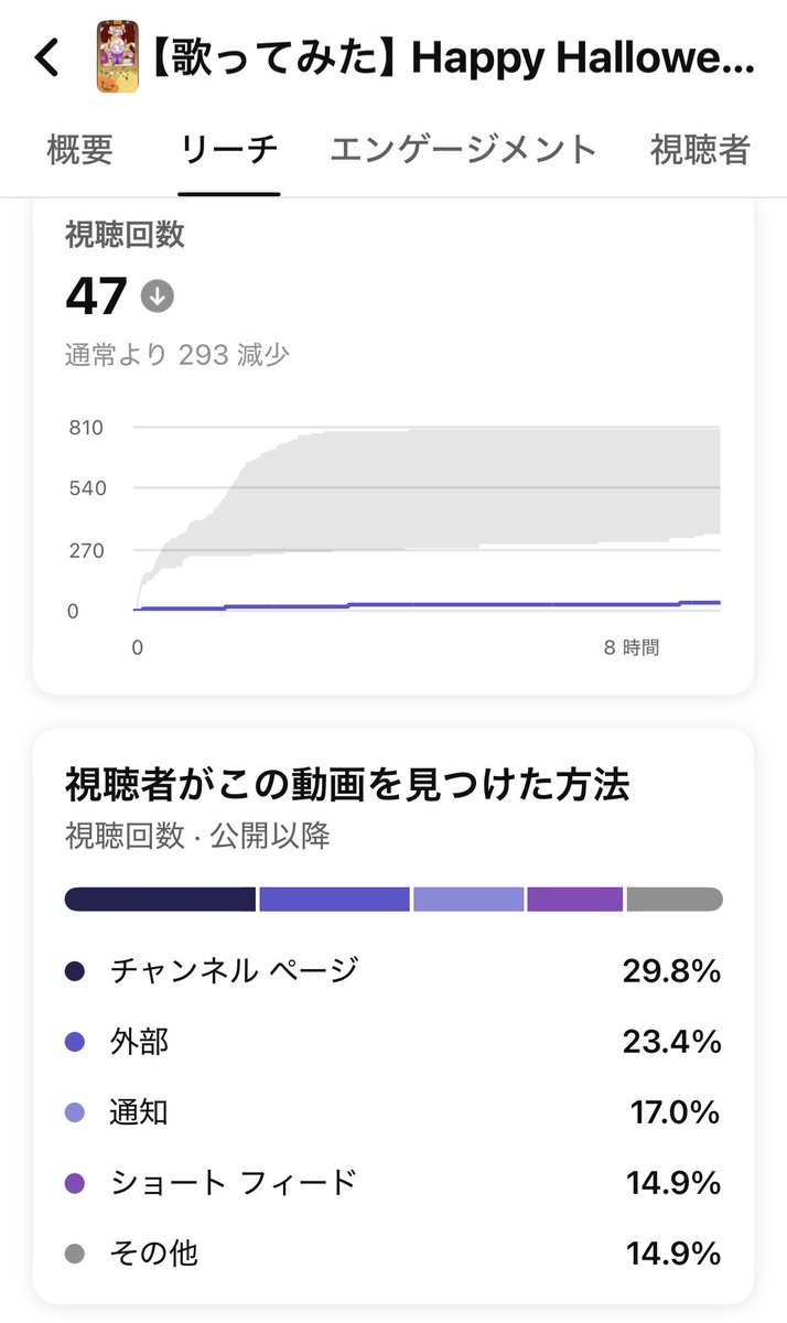 markhor_horatio's tweet photo. YouTubeのショートフィードやブラウジングに詳しい方に聞きたいです。
最近、ショートがフィードにほとんど乗らなくなったのですが、システム変わりました？
以前と明らかに流入の動きが違います。チャンネル側の問題だとしても酷すぎて
何が起きているのか知りたいです。
#Vtuber https://t.co/nXFGcfolQ3