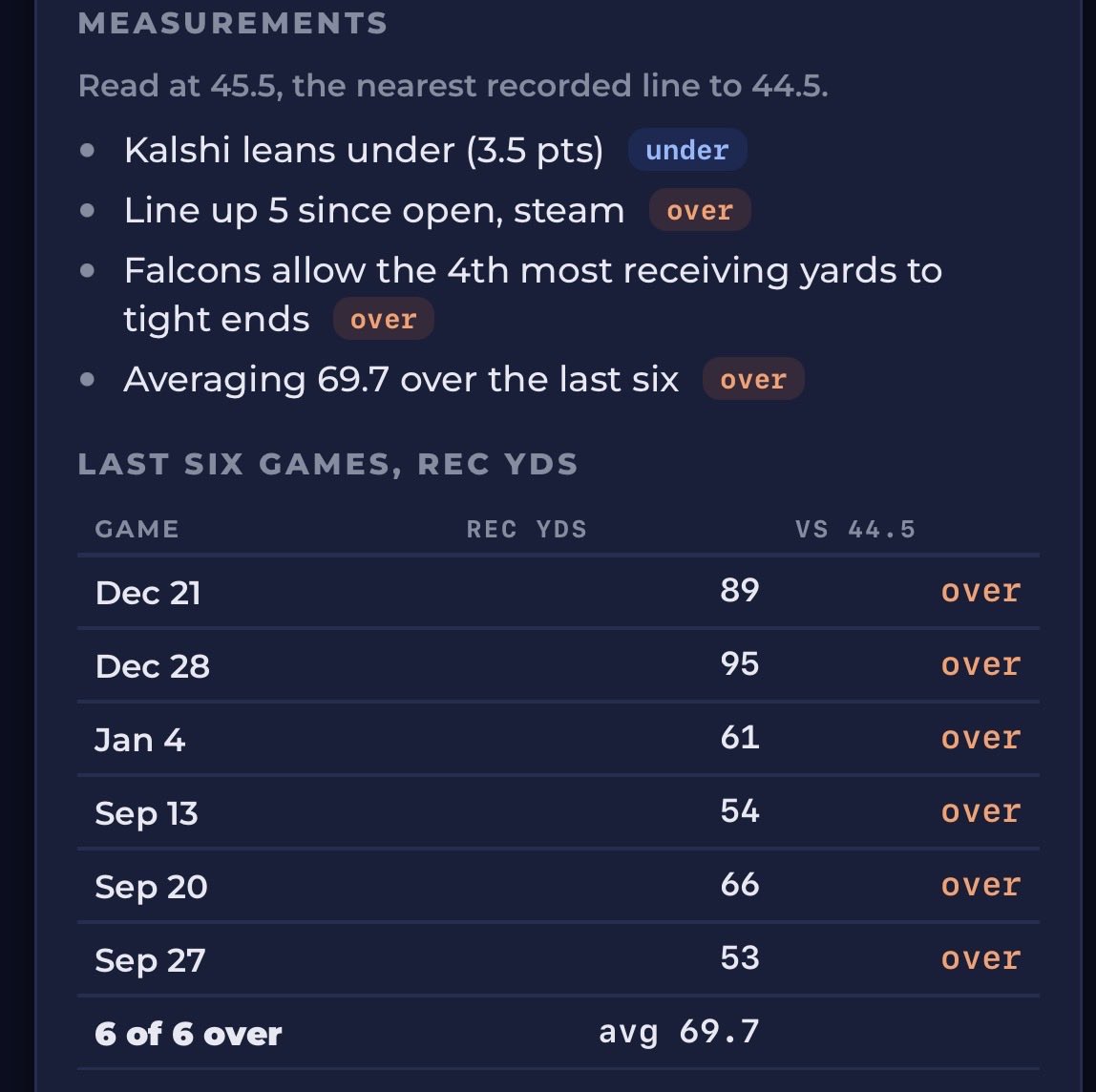 GhostLegAPI's tweet photo. 5/6) Juwan Johnson over 44.5 receiving yards. Hit the over on 6 of the last 6 games, averaging 69.7 yds/game

Falcons allow the 4th most receiving yards to tight ends. The data indicates a strong over https://t.co/axILQvt1D9