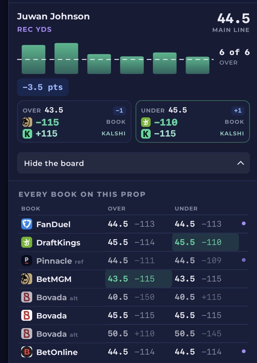 GhostLegAPI's tweet photo. 5/6) Juwan Johnson over 44.5 receiving yards. Hit the over on 6 of the last 6 games, averaging 69.7 yds/game

Falcons allow the 4th most receiving yards to tight ends. The data indicates a strong over https://t.co/axILQvt1D9